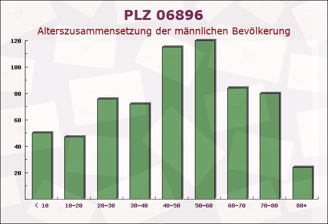 Postleitzahl 06896 Nudersdorf, Sachsen-Anhalt - Männliche Bevölkerung