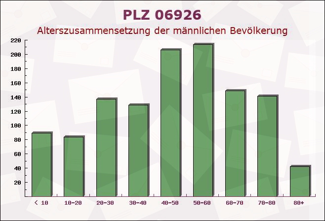 Postleitzahl 06926 Buschkuhnsdorf, Sachsen-Anhalt - Männliche Bevölkerung