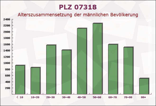 Postleitzahl 07318 Wittgendorf, Thüringen - Männliche Bevölkerung