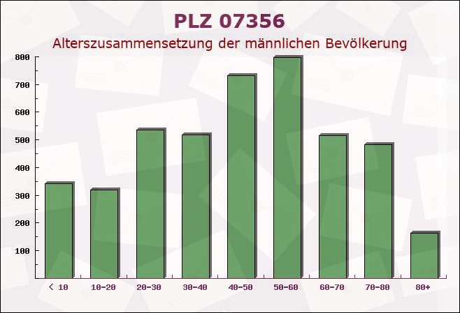 Postleitzahl 07356 Bad Lobenstein, Thüringen - Männliche Bevölkerung