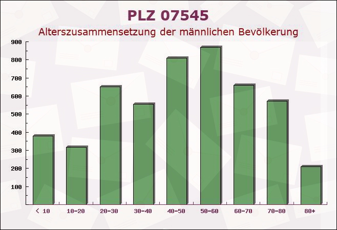 Postleitzahl 07545 Gera, Thüringen - Männliche Bevölkerung