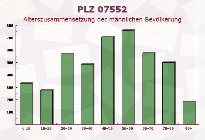 Postleitzahl 07552 Gera, Thüringen - Männliche Bevölkerung