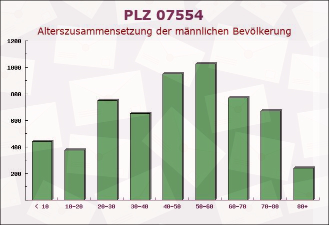 Postleitzahl 07554 Thüringen - Männliche Bevölkerung