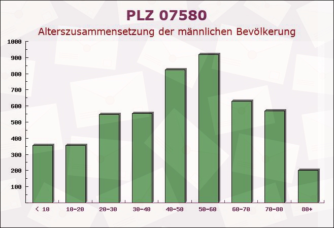 Postleitzahl 07580 Paitzdorf, Thüringen - Männliche Bevölkerung