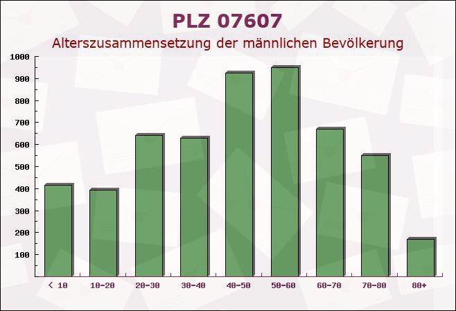 Postleitzahl 07607 Eisenberg, Thüringen - Männliche Bevölkerung