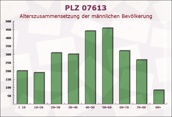 Postleitzahl 07613 Thüringen - Männliche Bevölkerung