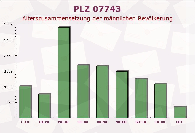 Postleitzahl 07743 Jena, Thüringen - Männliche Bevölkerung