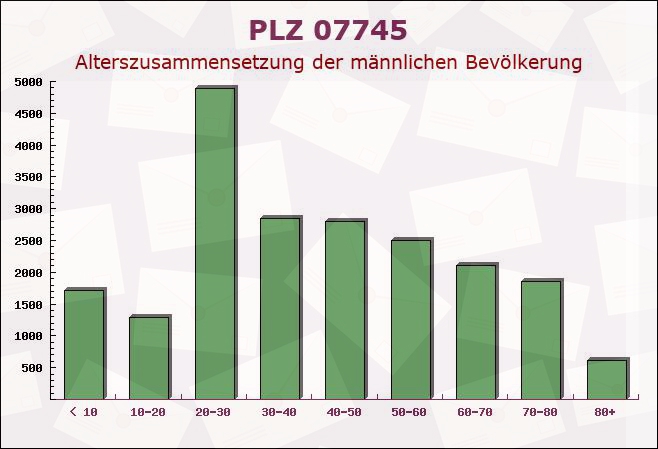 Postleitzahl 07745 Jena, Thüringen - Männliche Bevölkerung