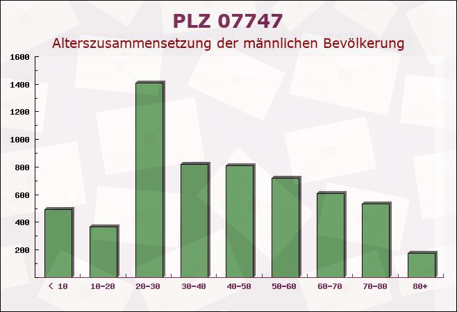 Postleitzahl 07747 Jena, Thüringen - Männliche Bevölkerung