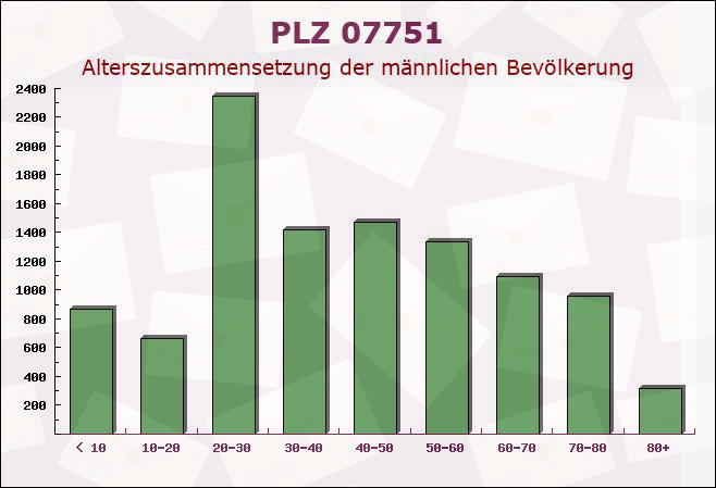 Postleitzahl 07751 Sulza, Thüringen - Männliche Bevölkerung