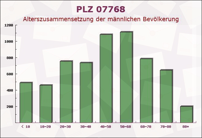 Postleitzahl 07768 Freienorla, Thüringen - Männliche Bevölkerung