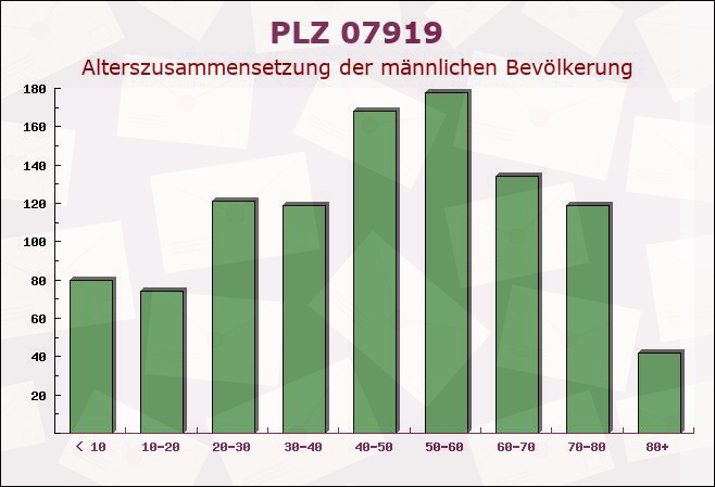 Postleitzahl 07919 Mühltroff, Sachsen - Männliche Bevölkerung