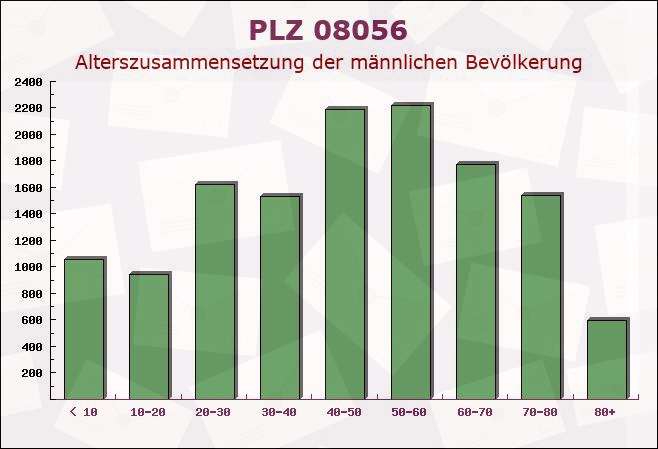 Postleitzahl 08056 Zwickau, Sachsen - Männliche Bevölkerung