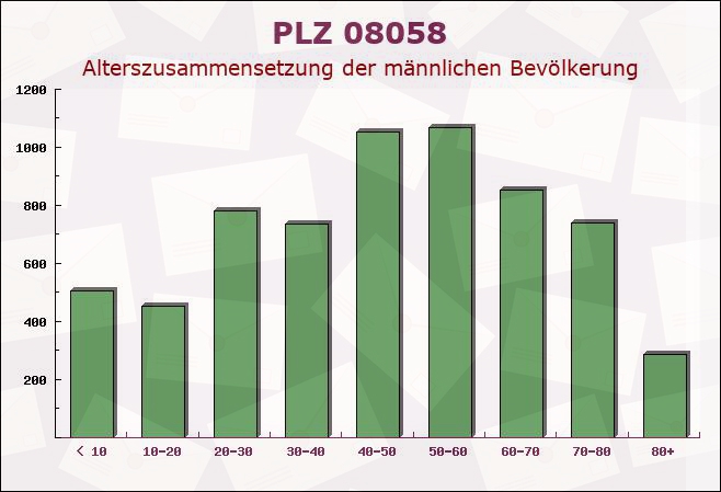 Postleitzahl 08058 Zwickau, Sachsen - Männliche Bevölkerung