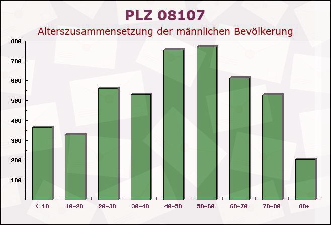 Postleitzahl 08107 Zwickau, Sachsen - Männliche Bevölkerung