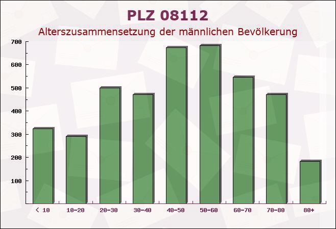 Postleitzahl 08112 Wilkau-Haßlau, Sachsen - Männliche Bevölkerung