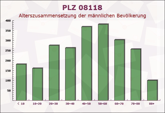 Postleitzahl 08118 Hartenstein, Sachsen - Männliche Bevölkerung