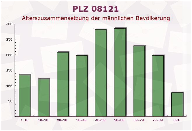 Postleitzahl 08121 Sachsen - Männliche Bevölkerung