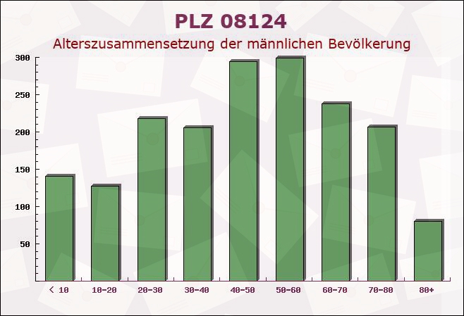 Postleitzahl 08124 Zwickau, Sachsen - Männliche Bevölkerung