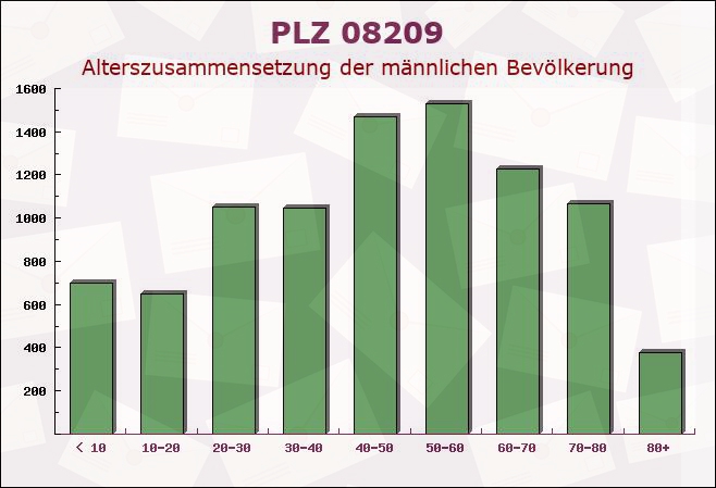 Postleitzahl 08209 Auerbach, Sachsen - Männliche Bevölkerung