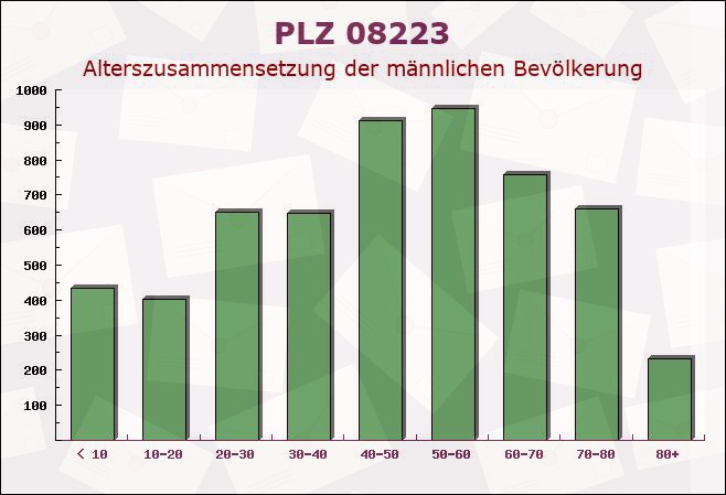 Postleitzahl 08223 Falkenstein, Sachsen - Männliche Bevölkerung