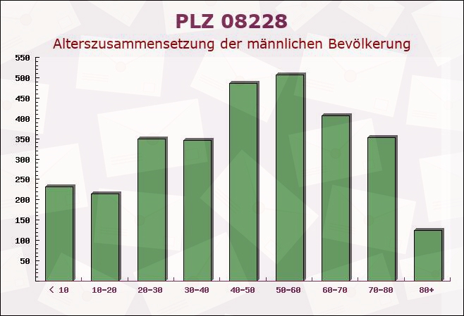 Postleitzahl 08228 Rodewisch, Sachsen - Männliche Bevölkerung