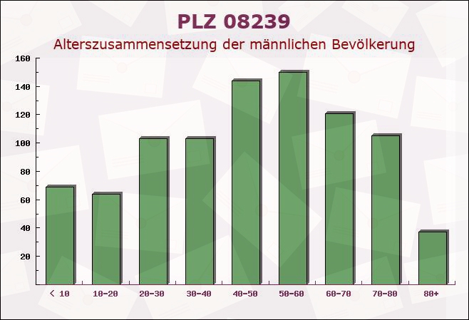 Postleitzahl 08239 Sachsen - Männliche Bevölkerung