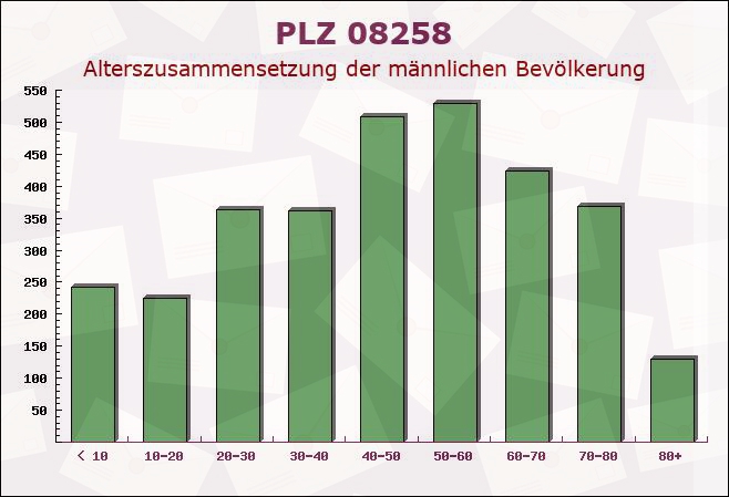 Postleitzahl 08258 Markneukirchen, Sachsen - Männliche Bevölkerung