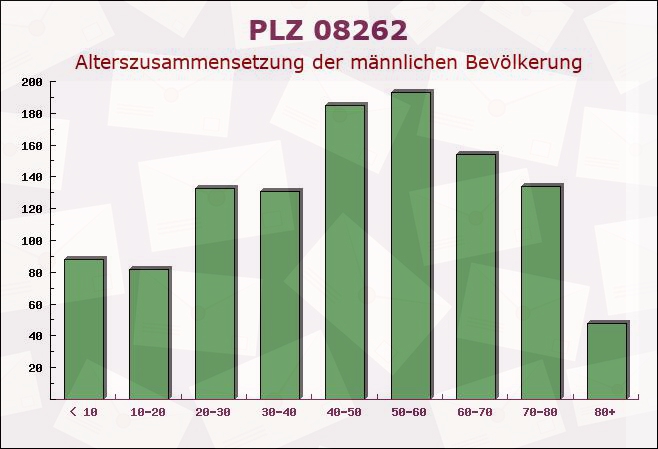 Postleitzahl 08262 Tannenbergsthal, Sachsen - Männliche Bevölkerung