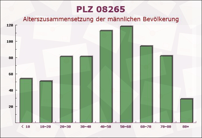 Postleitzahl 08265 Erlbach, Sachsen - Männliche Bevölkerung