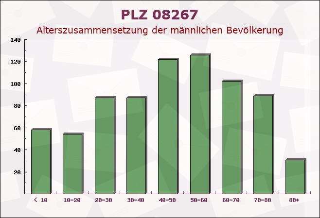 Postleitzahl 08267 Zwota, Sachsen - Männliche Bevölkerung