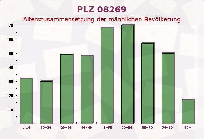 Postleitzahl 08269 Hammerbrücke, Sachsen - Männliche Bevölkerung