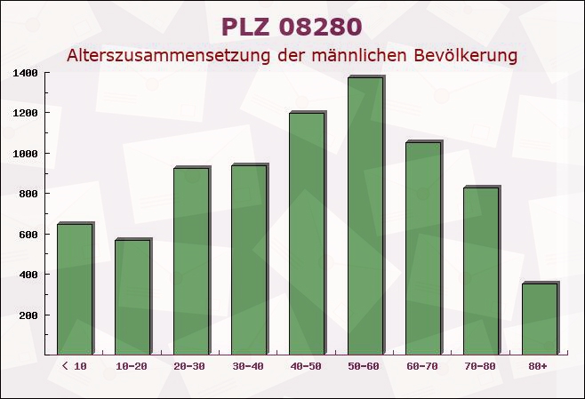 Postleitzahl 08280 Aue, Sachsen - Männliche Bevölkerung