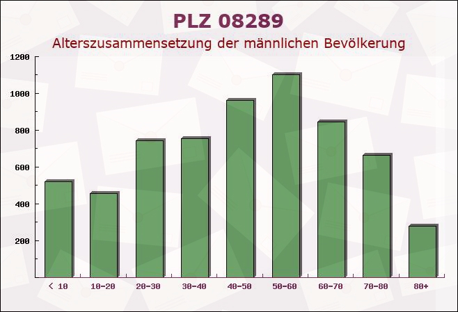 Postleitzahl 08289 Schneeberg, Sachsen - Männliche Bevölkerung