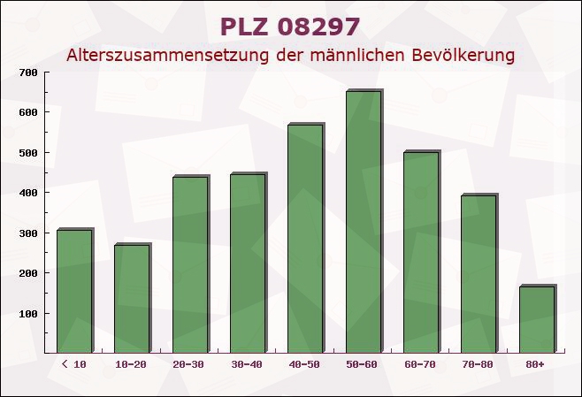 Postleitzahl 08297 Zwönitz, Sachsen - Männliche Bevölkerung