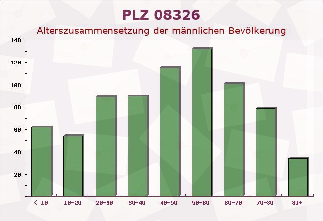 Postleitzahl 08326 Sosa, Sachsen - Männliche Bevölkerung