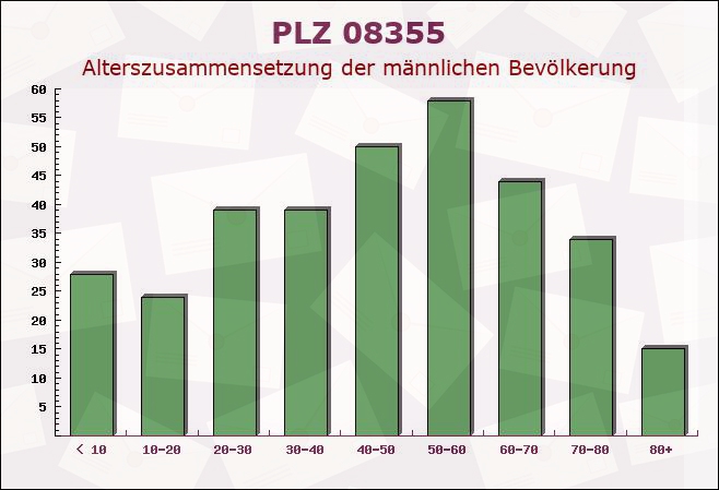 Postleitzahl 08355 Rittersgrün, Sachsen - Männliche Bevölkerung