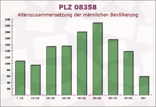 Postleitzahl 08358 Grünhain-Beierfeld, Sachsen - Männliche Bevölkerung