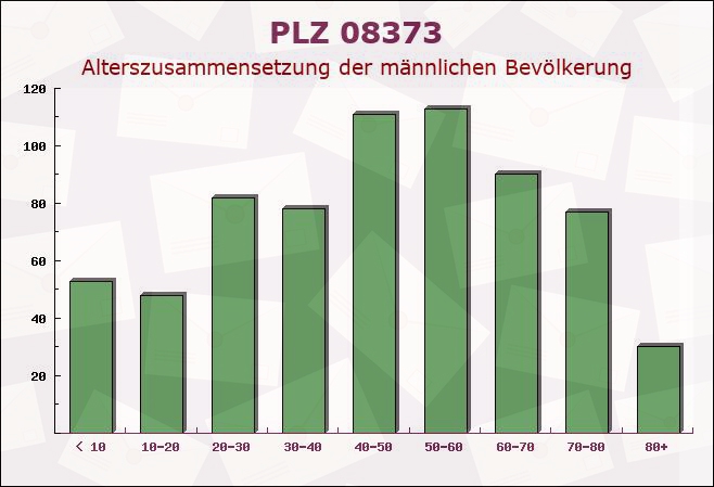 Postleitzahl 08373 Remse, Sachsen - Männliche Bevölkerung