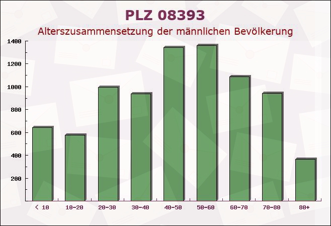 Postleitzahl 08393 Dennheritz, Sachsen - Männliche Bevölkerung