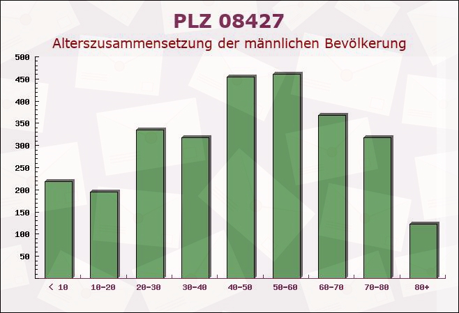 Postleitzahl 08427 Fraureuth, Sachsen - Männliche Bevölkerung