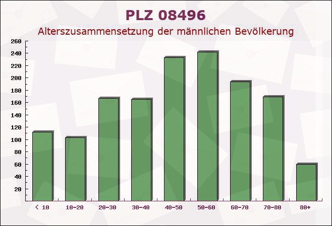 Postleitzahl 08496 Neumark, Sachsen - Männliche Bevölkerung