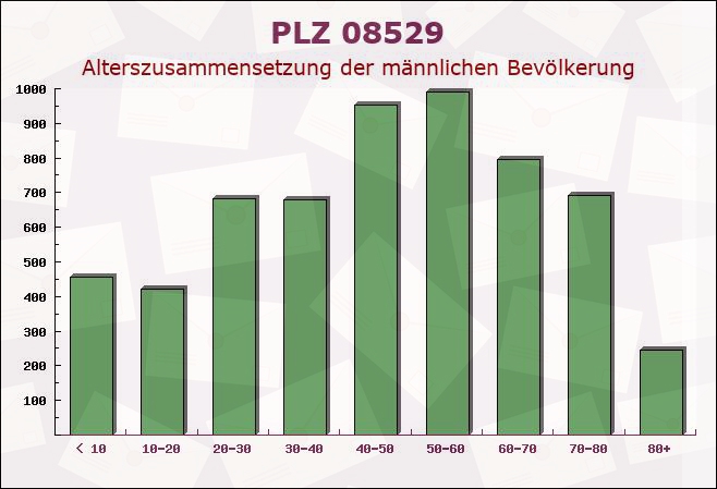 Postleitzahl 08529 Plauen, Sachsen - Männliche Bevölkerung