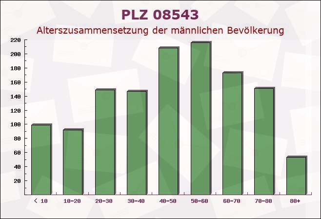 Postleitzahl 08543 Sachsen - Männliche Bevölkerung