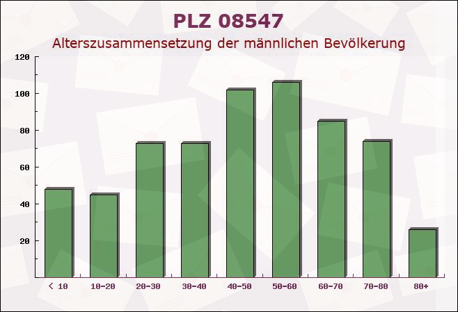 Postleitzahl 08547 Sachsen - Männliche Bevölkerung