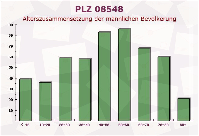 Postleitzahl 08548 Syrau, Sachsen - Männliche Bevölkerung