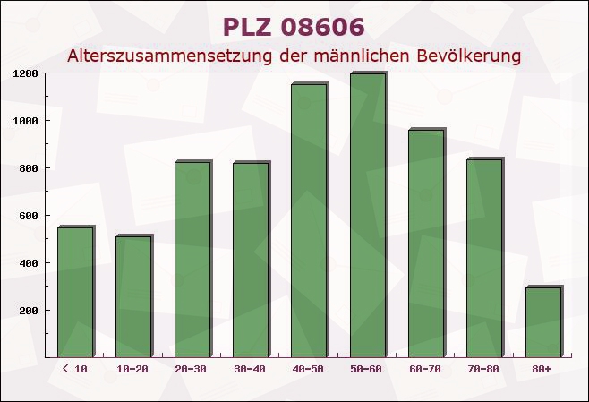 Postleitzahl 08606 Sachsen - Männliche Bevölkerung