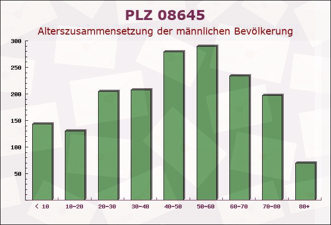 Postleitzahl 08645 Bad Elster, Sachsen - Männliche Bevölkerung