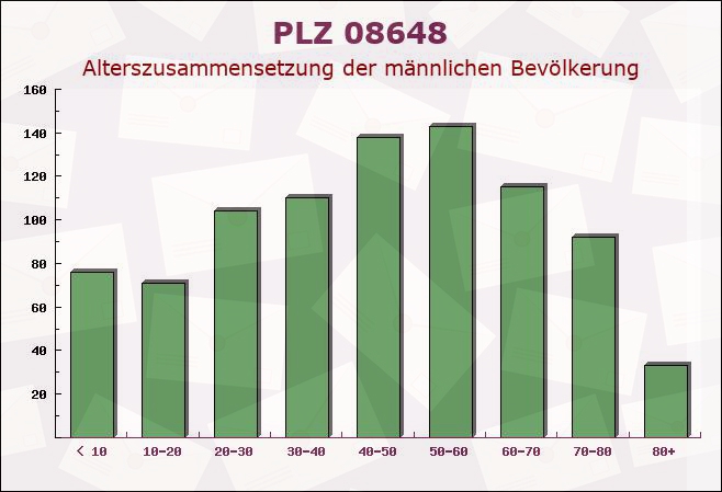 Postleitzahl 08648 Bad Brambach, Sachsen - Männliche Bevölkerung