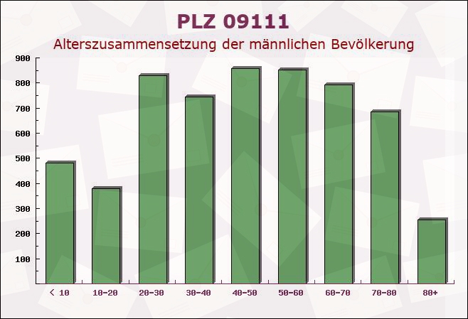 Postleitzahl 09111 Chemnitz, Sachsen - Männliche Bevölkerung